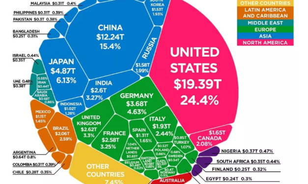 LA ECONOMIA MUNDIAL EN UN GRAFICO