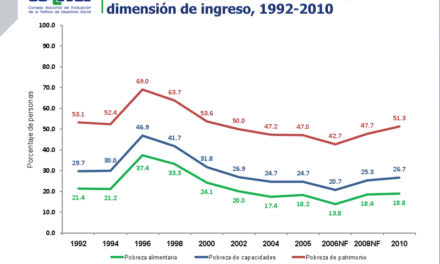 PORCENTAJE DE PERSONAS EN POBREZA POR LA DIMENSIÓN DE INGRESOS, 1992-2010