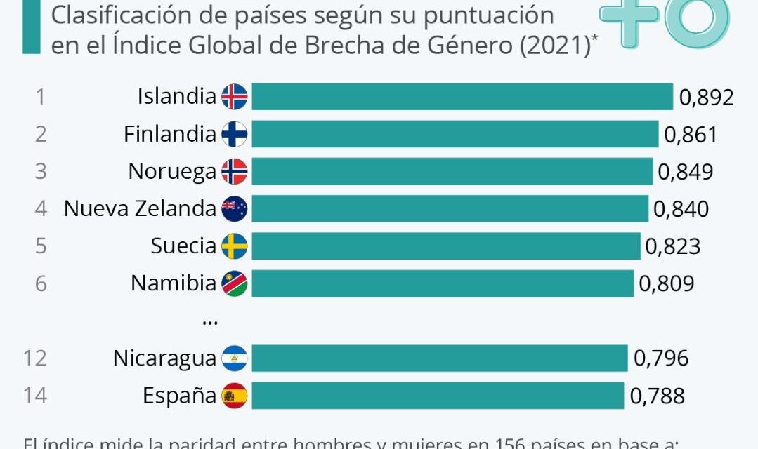Países con mayor igualdad de género