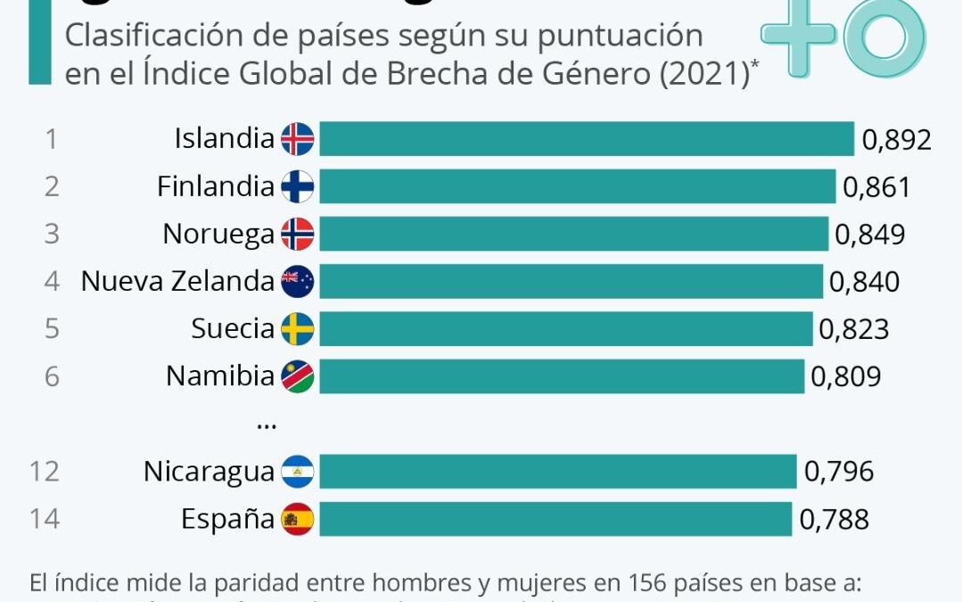 Países con mayor igualdad de género