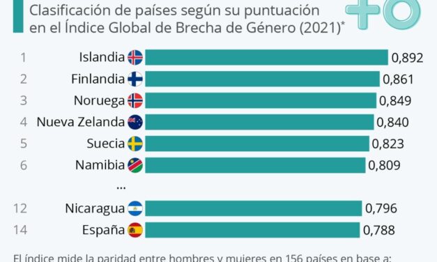 Países con mayor igualdad de género