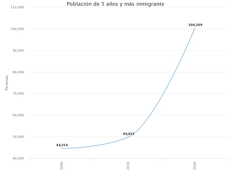 GRAFICA DE INMIGRANTES  A YUCATÁN EN LOS ÚLTIMOS AÑOS